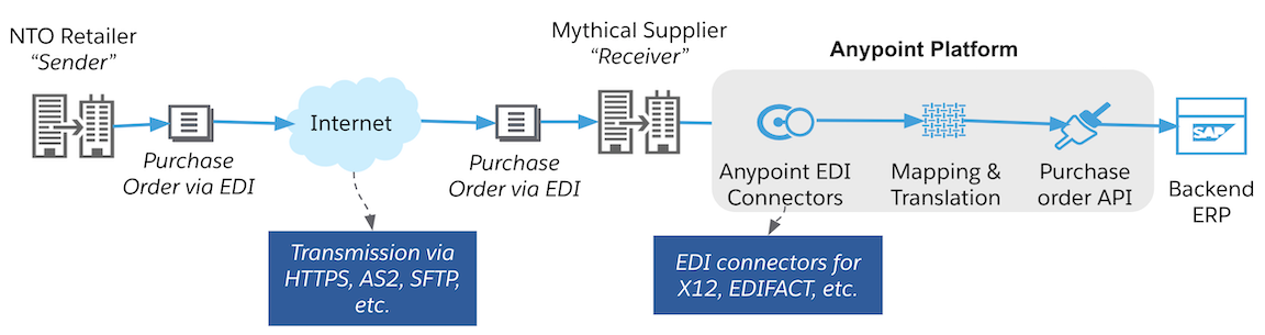 An image showing how a typical B2B message exchange can be built leveraging Anypoint B2B Connectors.