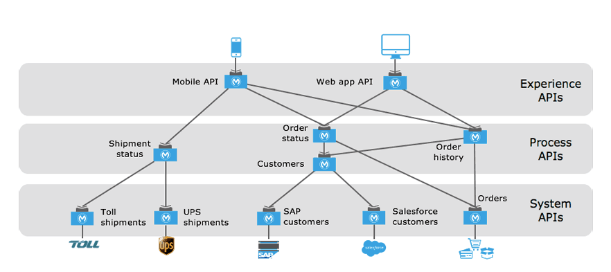 reusing APIs
