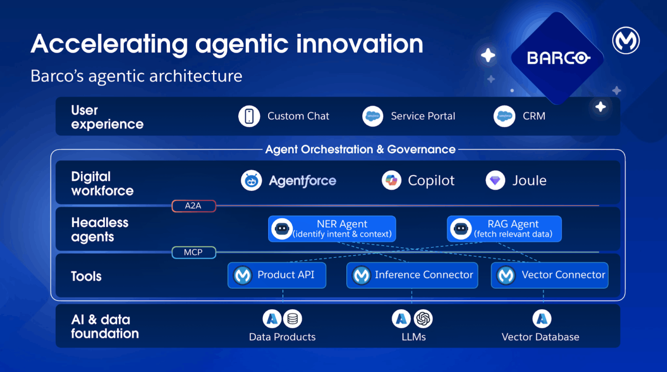 Image of Barco's agentic architecture