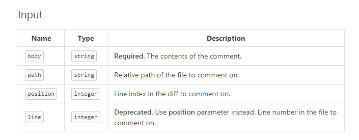 Figure 16: GitHub's API reference does a very good job presenting the complete set of parameters by including the parameter name, type, and description.