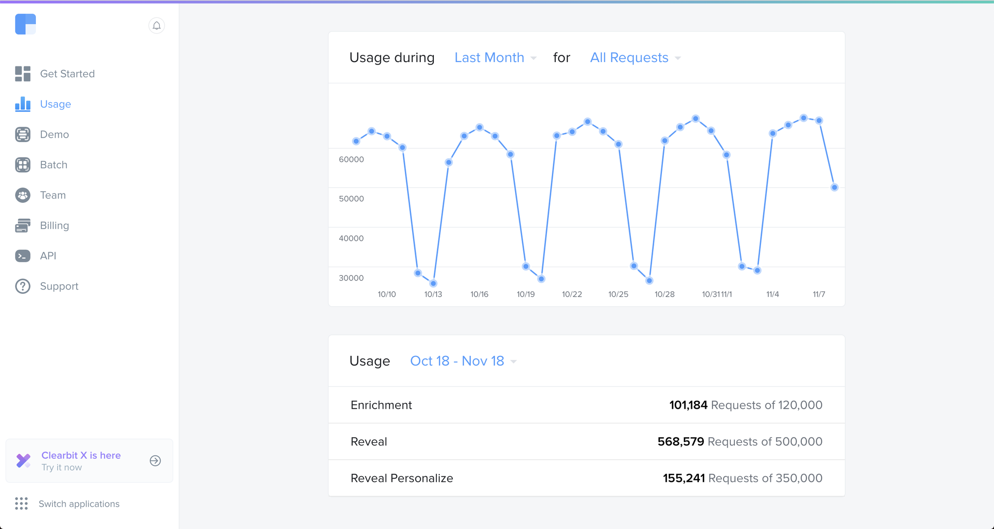 Figure 38: Clearbit has a user dashboard where API usage over the various time periods is measured.