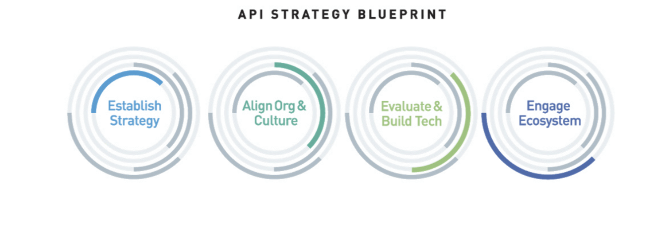 Figure 40: The blueprint for API economy success is broken into four critical areas, none of which can be overlooked by organizations hoping to lead competitors in their fields. The four-stages run concurrently (are not necessarily sequential); iteration with an eye towards improvement is constant, and measurement against quantifiable objectives within each stage is always ongoing.