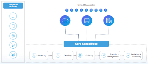 Diagram about how a digital platform provides a consistent end-to-end experience