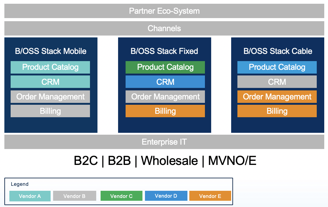 Diagram of a typical BSS/OSS landscape