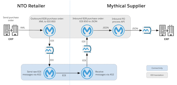 A diagram showing a high-level overview of the use case enabling NTO Retailer to send EDI purchase orders (X12 850 transactions) to Mythical Supplier leveraging Anypoint connectors