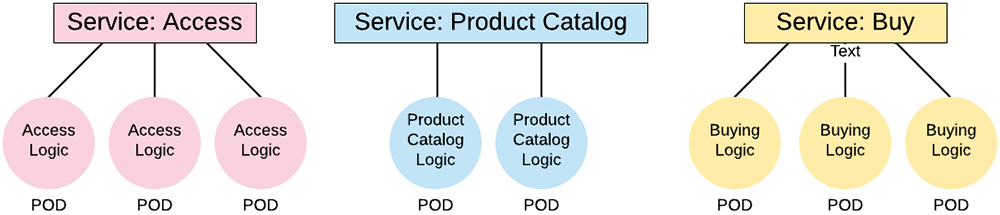 Figure 1: In Kubernetes, application logic resides in pods that are represented on the network by services