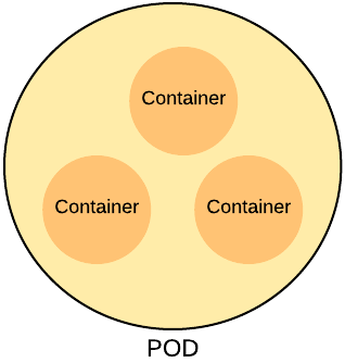 Figure 2: A pod is an abstract organization unit for hosting one or many Linux containers