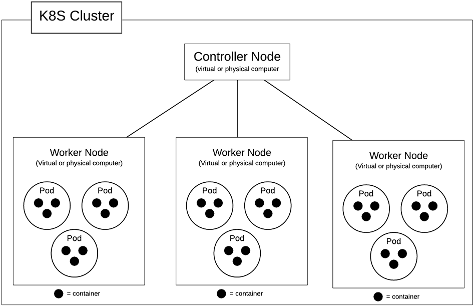 Figure 3: The organizational hierarchy of a Kubernetes Cluster