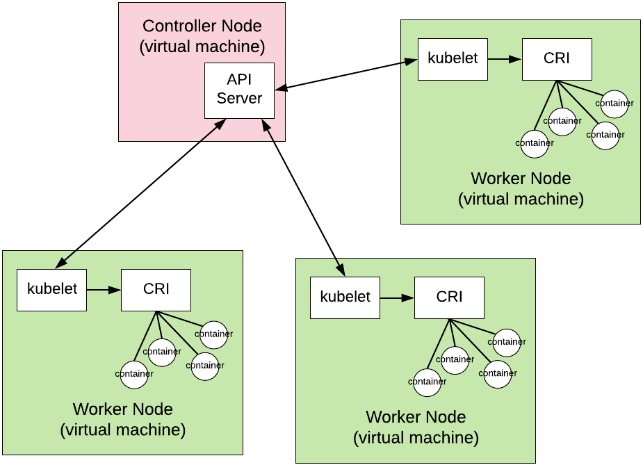Figure 4: The kubelet instance running in each Kubernetes worker node tells the CRI to create containers in response to a notification from the API server running on the Kubernetes Controller node