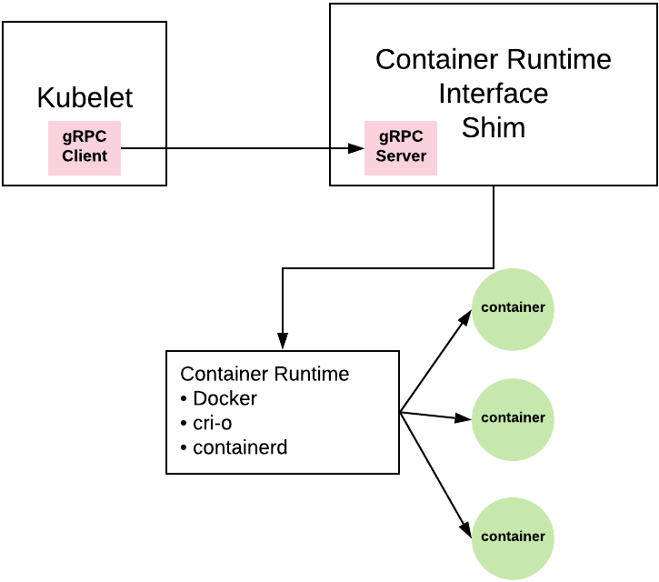 Figure 5: kubelet interacts with the Container Runtime Interface using gRPC to create and destroy containers on a worker node