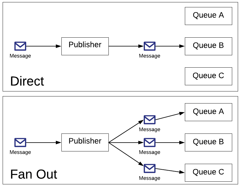 Figure 1: The Direct and Fan Out message queue patterns