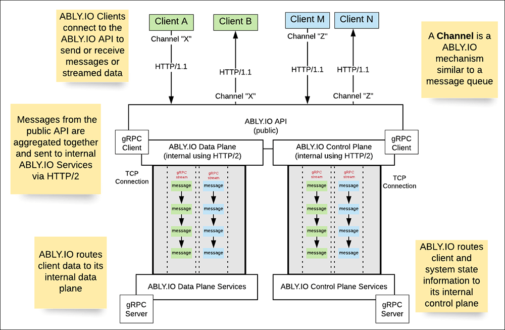 Figure 3: The Ably.io architecture relies upon gRPC to support its internal Data and Control planes