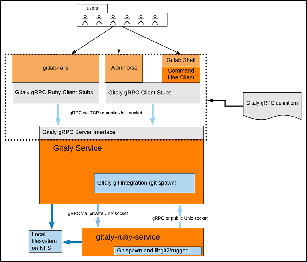 Figure 1: The architecture of the Gitaly framework