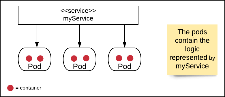 Figure 1: In Kubernetes, a pod contains the logic that is represented by an associated service