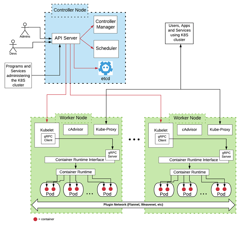 Figure 2: The basic architecture of a Kubernetes Cluster