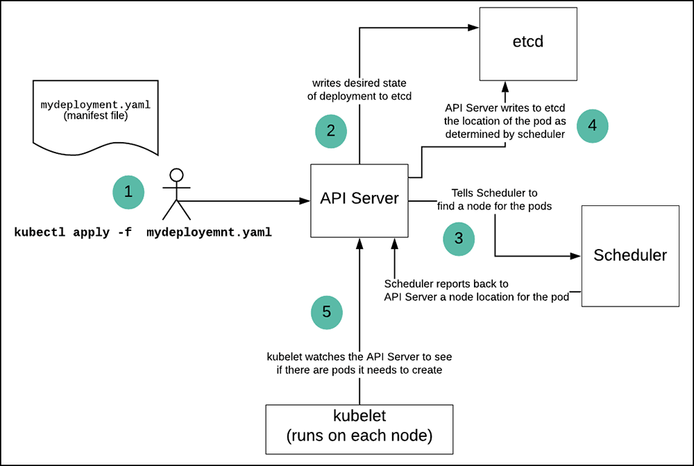 Figure 3: The process for creating pods in a Kubernetes Deployment using kubectl