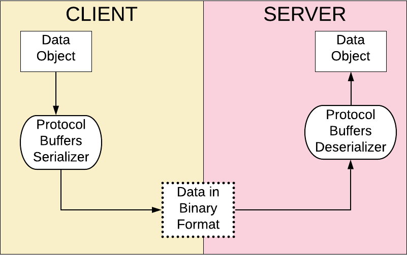 Figure 1: gRPC uses the Protocol Buffers binary format as the lingua franca of data exchange