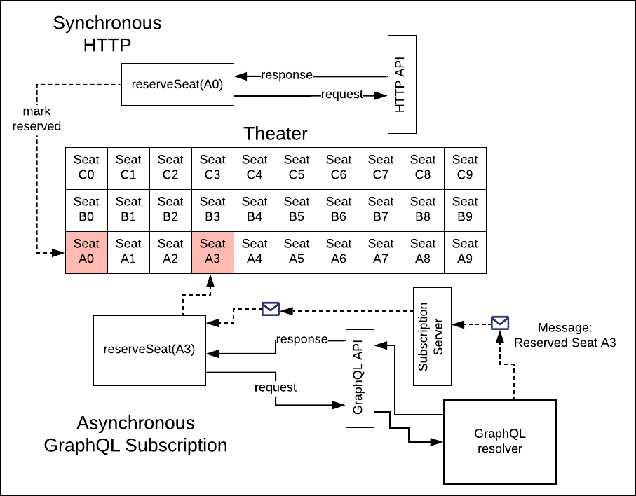 Async GraphQL subscriptions prevent high latency in standard HTTP request/response communication.