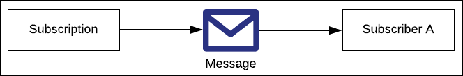 Figure 4: Direct messaging implies a one-to-one relationship between subscription and topic