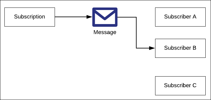 Figure 5: The First-Come, First-Serve pattern dictates that only one subscriber among many receives a message