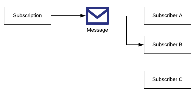  In the First-Come, First-Serve pattern, only one subscriber among many receives a message.
