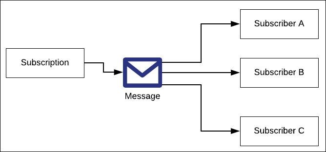 Figure 6: Implementing the Fan-Out pattern means that subscribers receive the given message