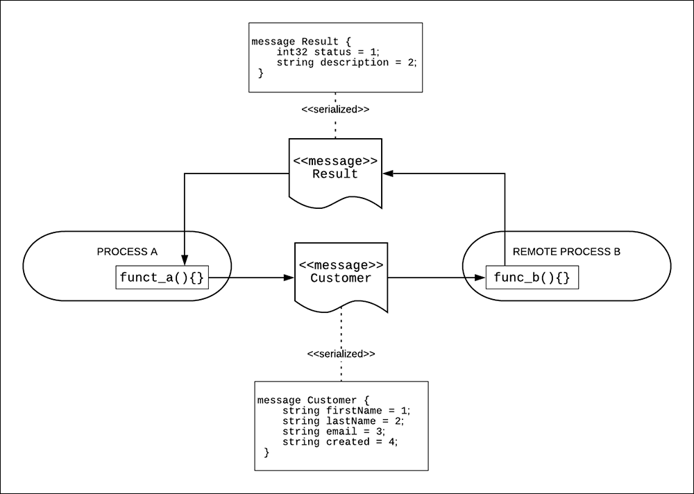 gRPC is based on RPC, a network programming model to exchange data with functions on remote machines