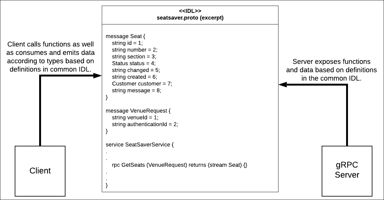 Figure 2: gRPC uses IDL to define the structure of the messages and function signatures that are implemented for information exchange between client and server.