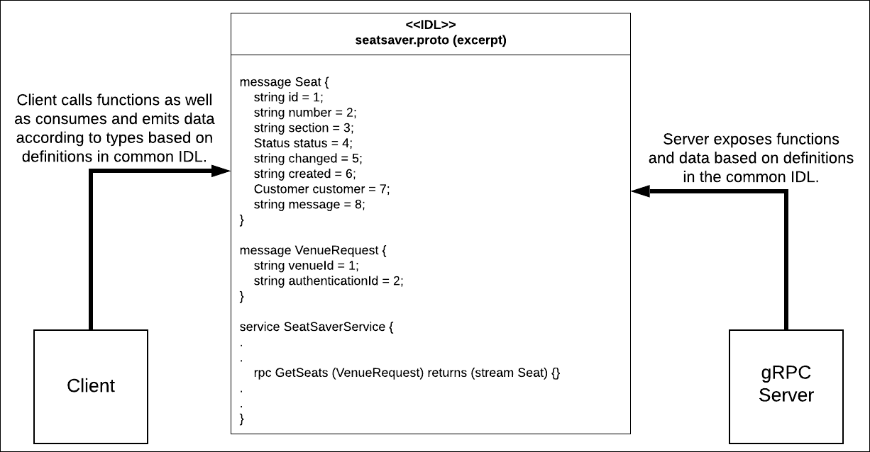 gRPC uses IDL to define message structure and function signatures for client-server communication.