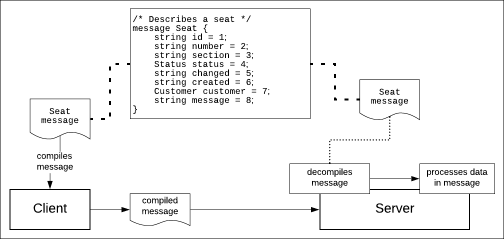 Figure 3: gRPC exchanges data between functions in the Protocol Buffers binary format.