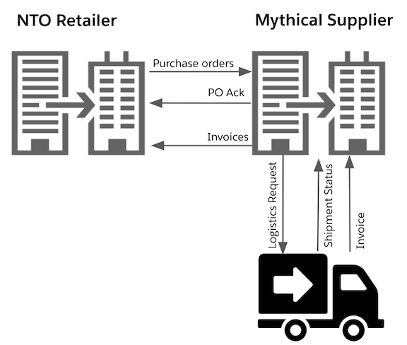 An image showing how to leverage Anypoint B2B solutions.