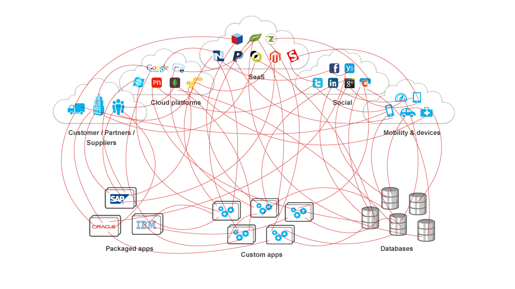 integration complexity