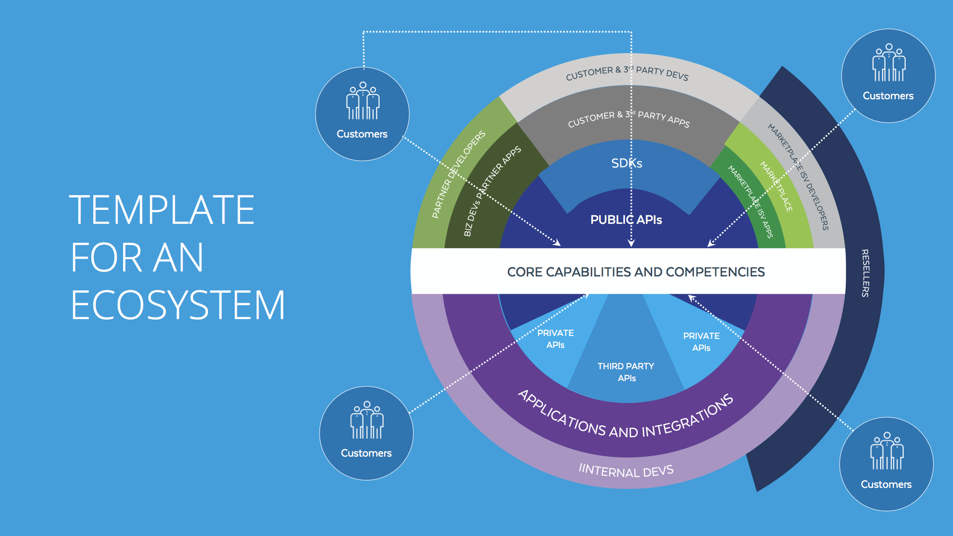 ProgrammableWeb's standard graphical template for mapping layered API-driven ecosystem features