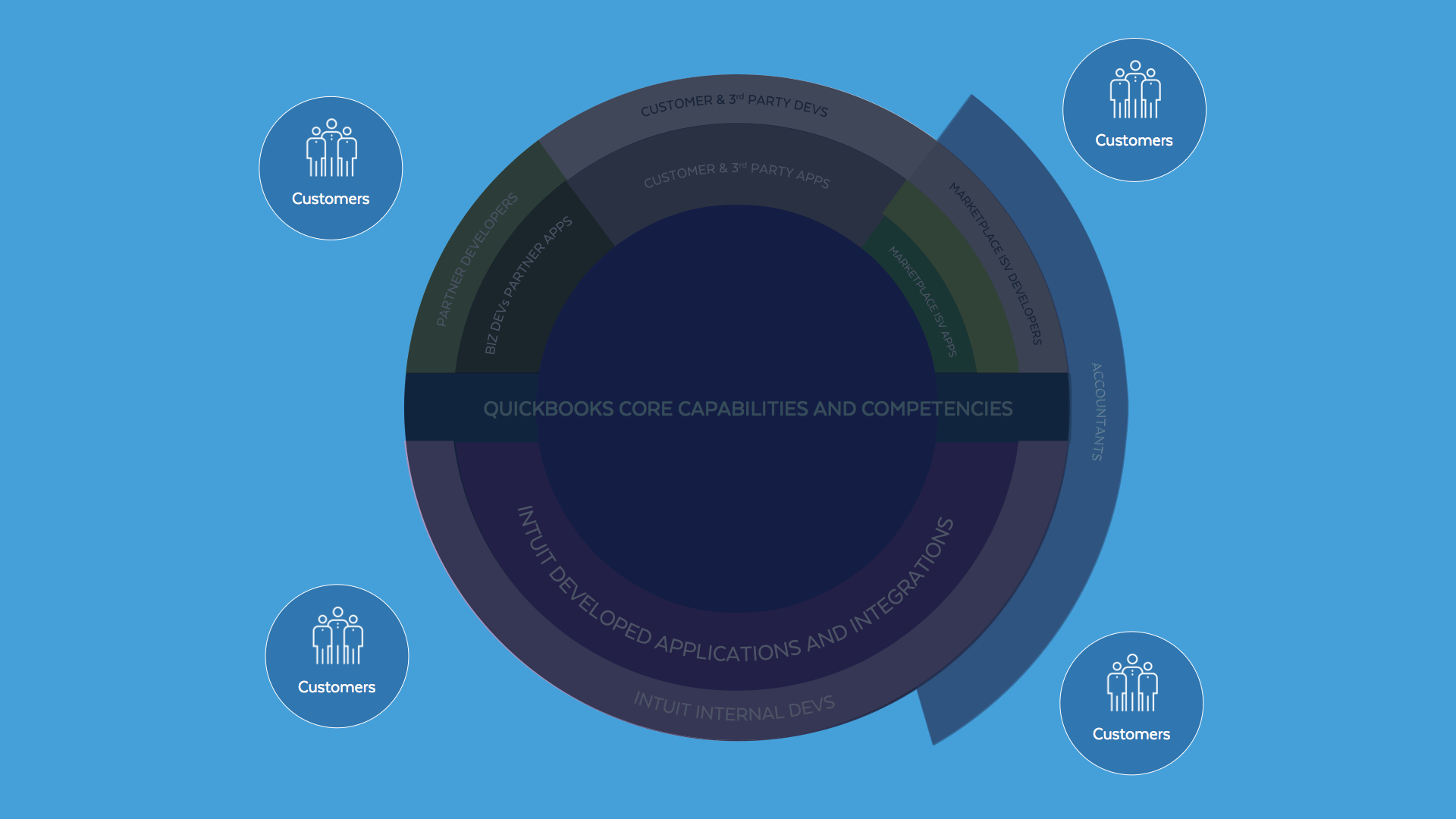 Our map of the Intuit ecosystem starts with a wireframe showing how customers occupy the outer edge; the people and organizations to whom Intuit is looking to offer an amazing experience.