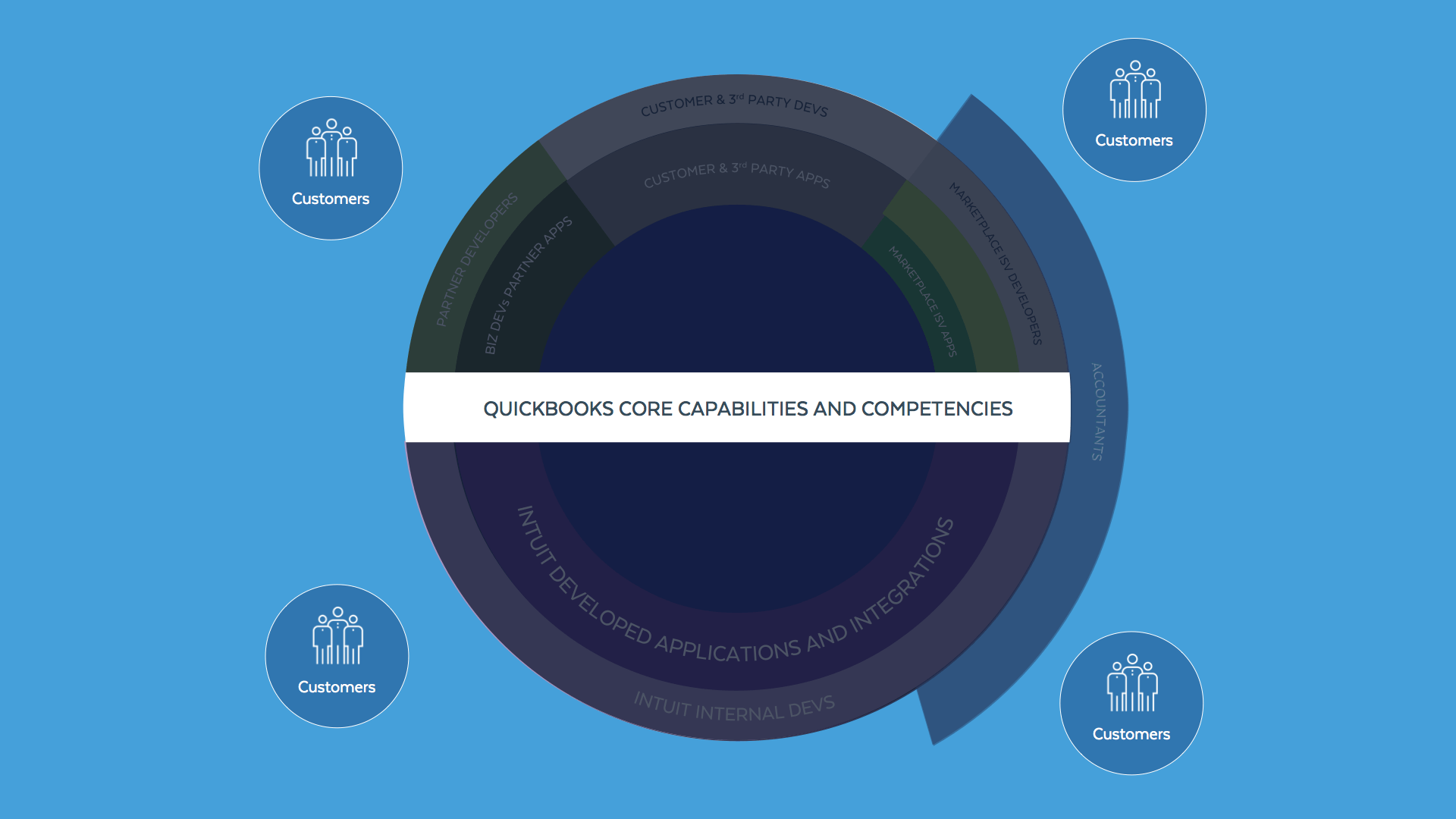 They need access to QuickBooks Online's core features, viewable at the center of the ecosystem map.