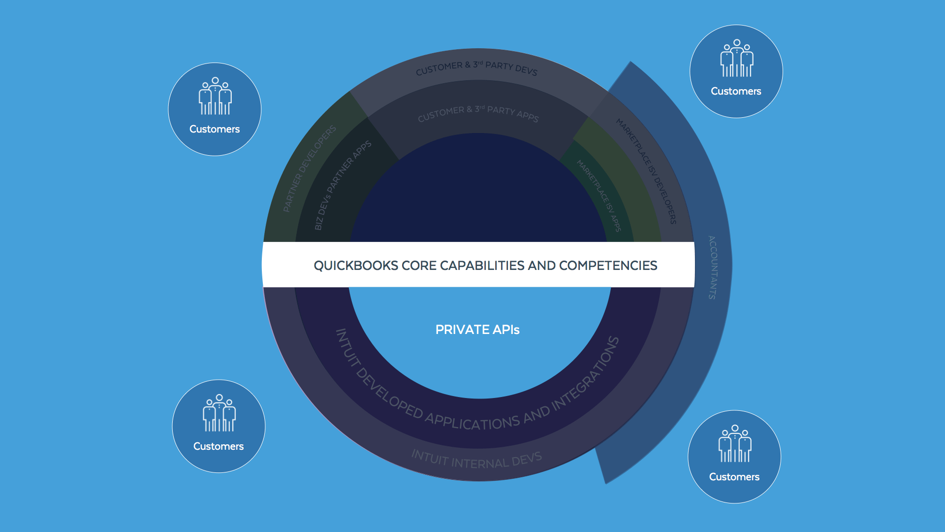 When Intuit's core capabilities and competencies are exposed with private APIs for internal use, those private APIs are reflected on the bottom side of the coin.