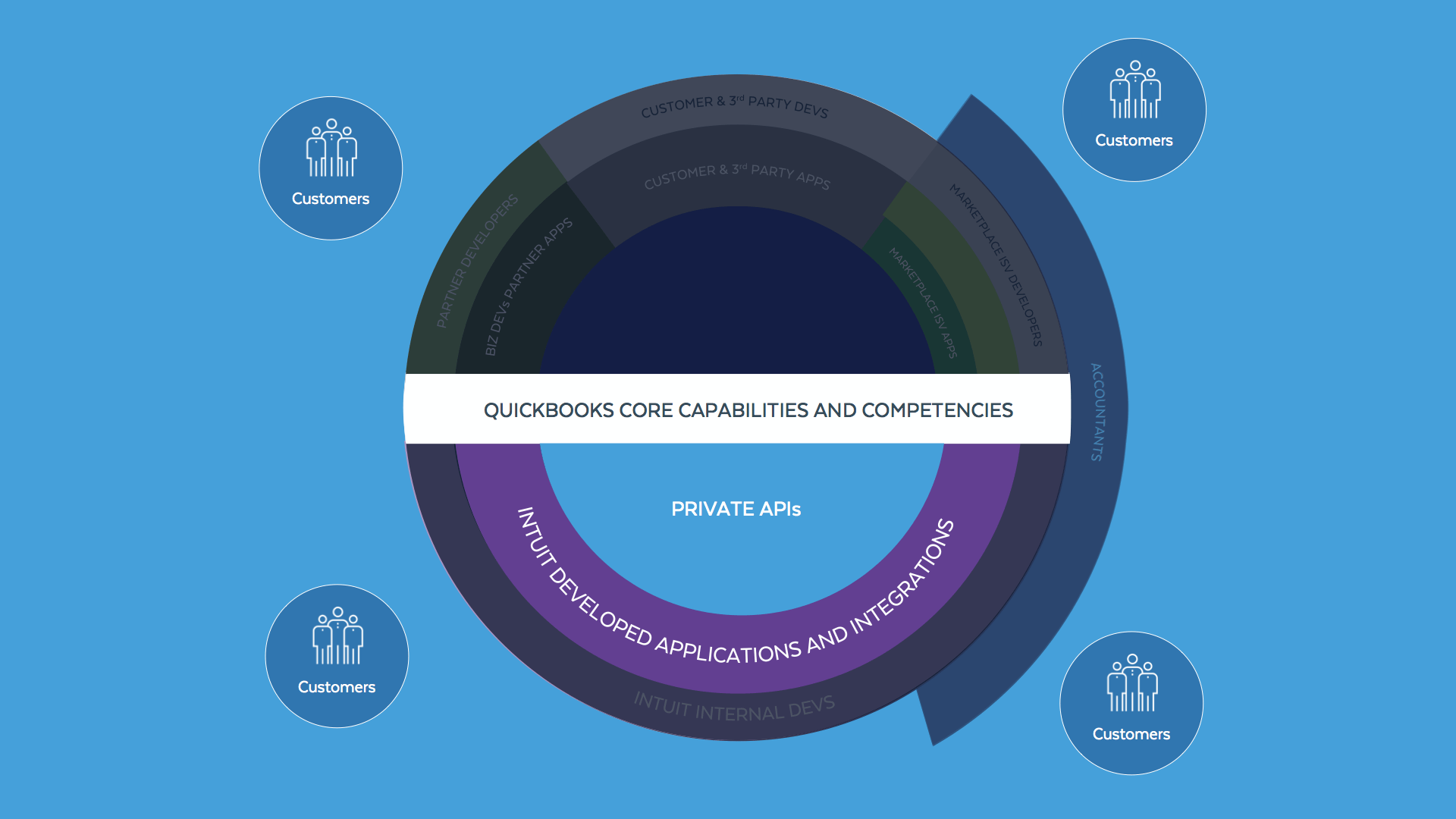  As consumers of the functionality exposed by those internal APIs, these various internally developed applications appear one layer out from the core on the bottom (internal) side of the Intuit's platform.