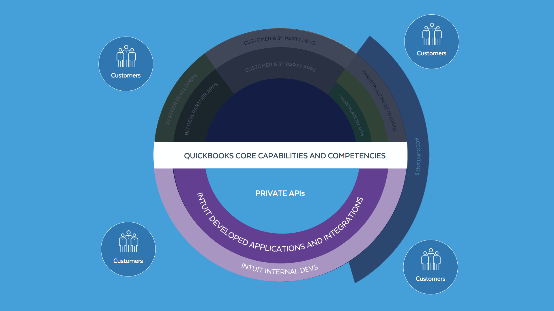 Our arrangement makes it easy to see not only how the template graphically supports the idea of a business as a platform (BaaP), it also captures the collection of entities that comprise an organization's network of applications (and their enabling APIs) aka an application network