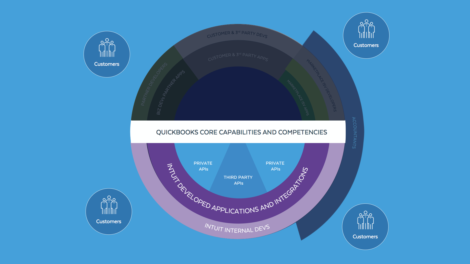 When customer experiences require an organization's internally developed applications and integrations to rely on third-party provided APIs, the resulting ecosystem structure might look something like this where the internally developed applications and integrations depend on those third party APIs as though they are extensions of the organization's native capabilities.