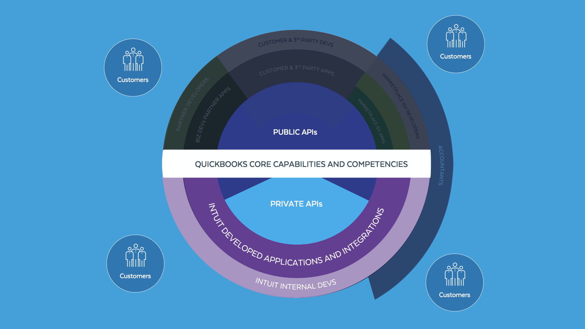 To demonstrate this concept — where internal and external developers share some of the same APIs — let's impose a layer of public APIs that appears both above and below the edge of the coin.