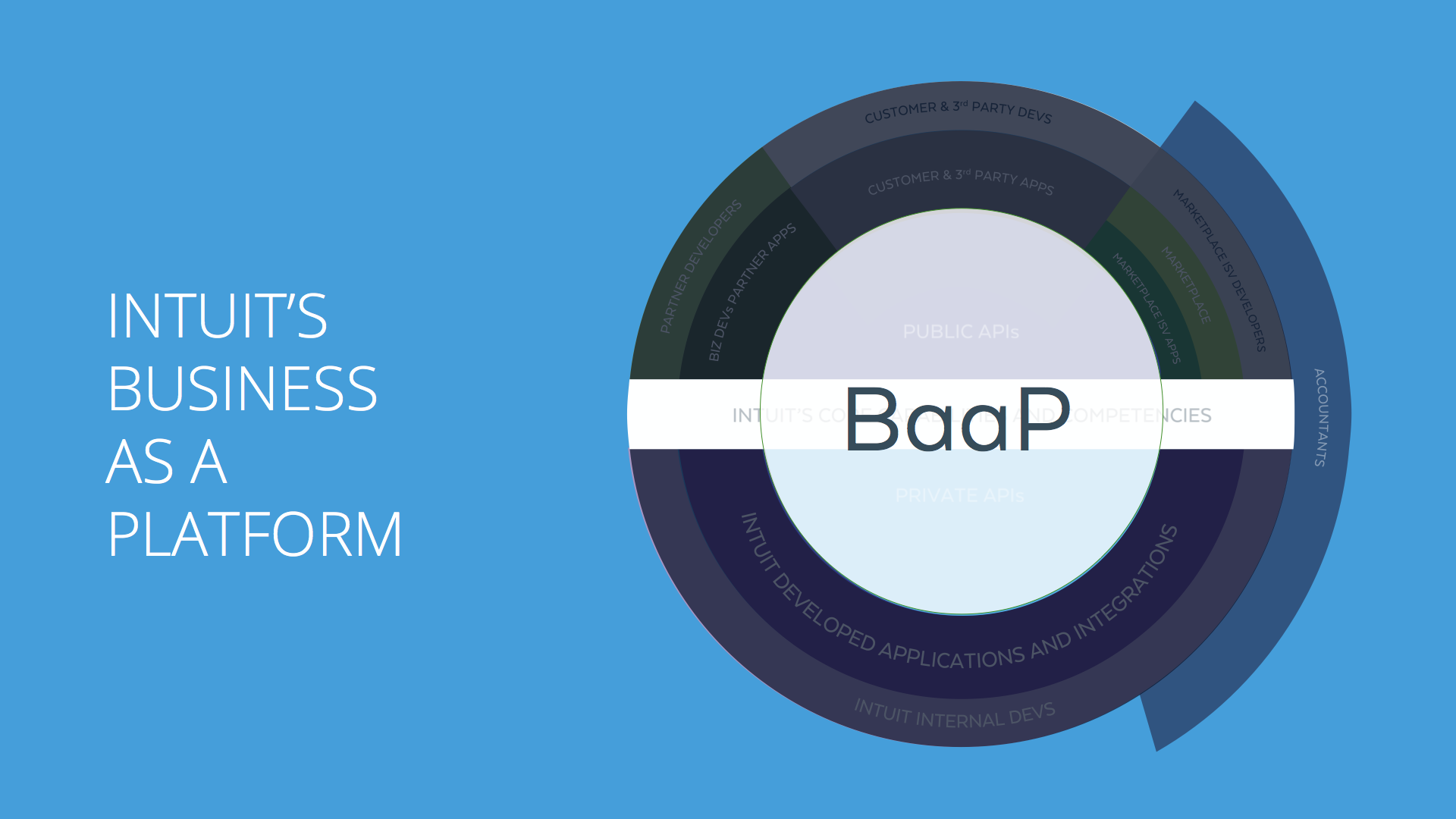 The business-as-a-platform concept aligns with the bird's-eye view of an organization's ecosystem.