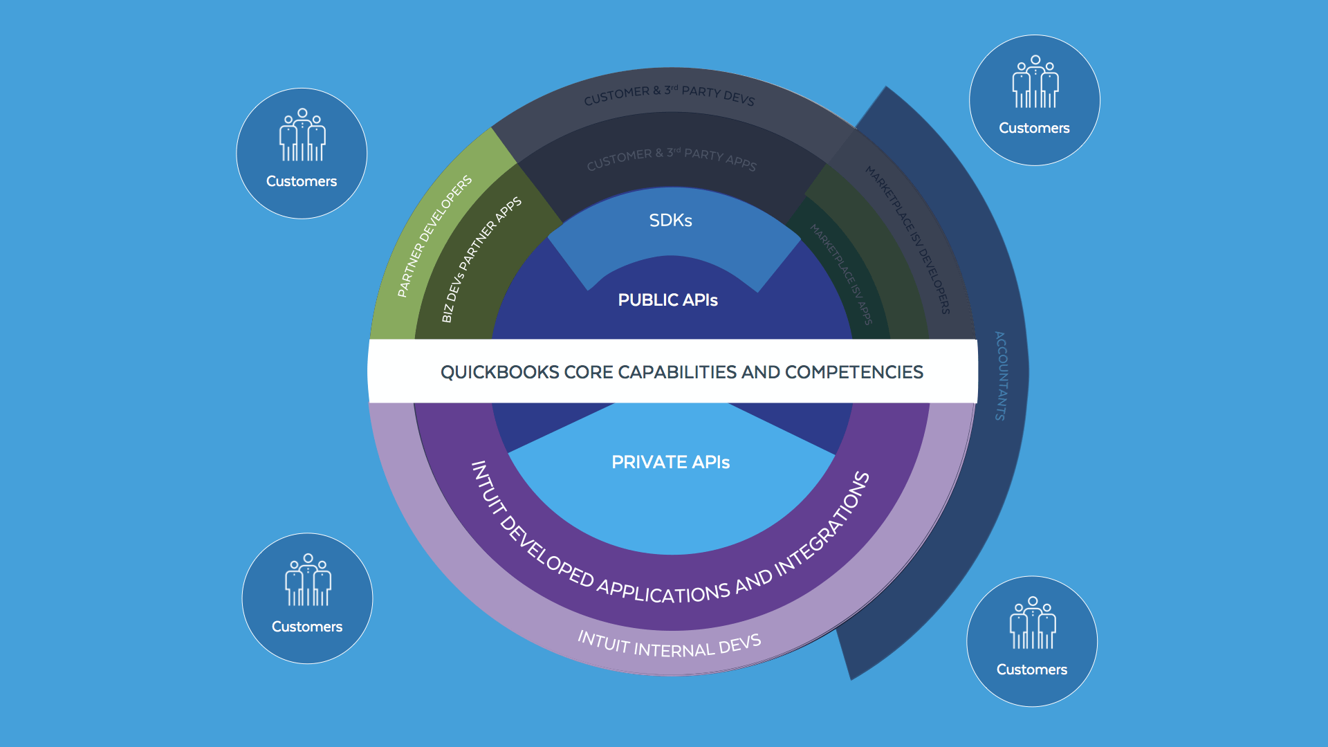 Moving on to the external part of the ecosystem (the upper hemisphere), it's time to reveal the external consumers of the platform (the APIs, SDKs, and any other developer tooling).