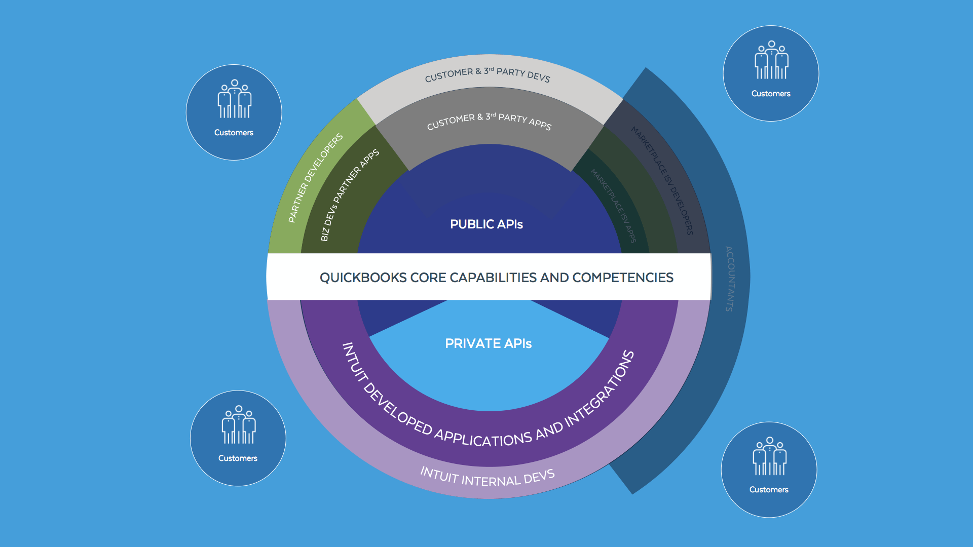Intuit's ecosystem includes a business channel with a marketplace, expanding its business model further.