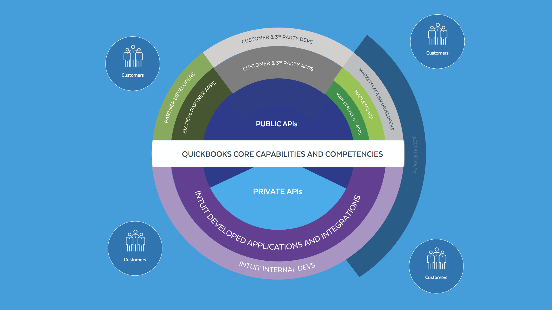 Intuit's marketplace — a feature of the third slice of the upper hemisphere of the Quickbooks ecosystem — falls in the middle of the two aforementioned extremes.