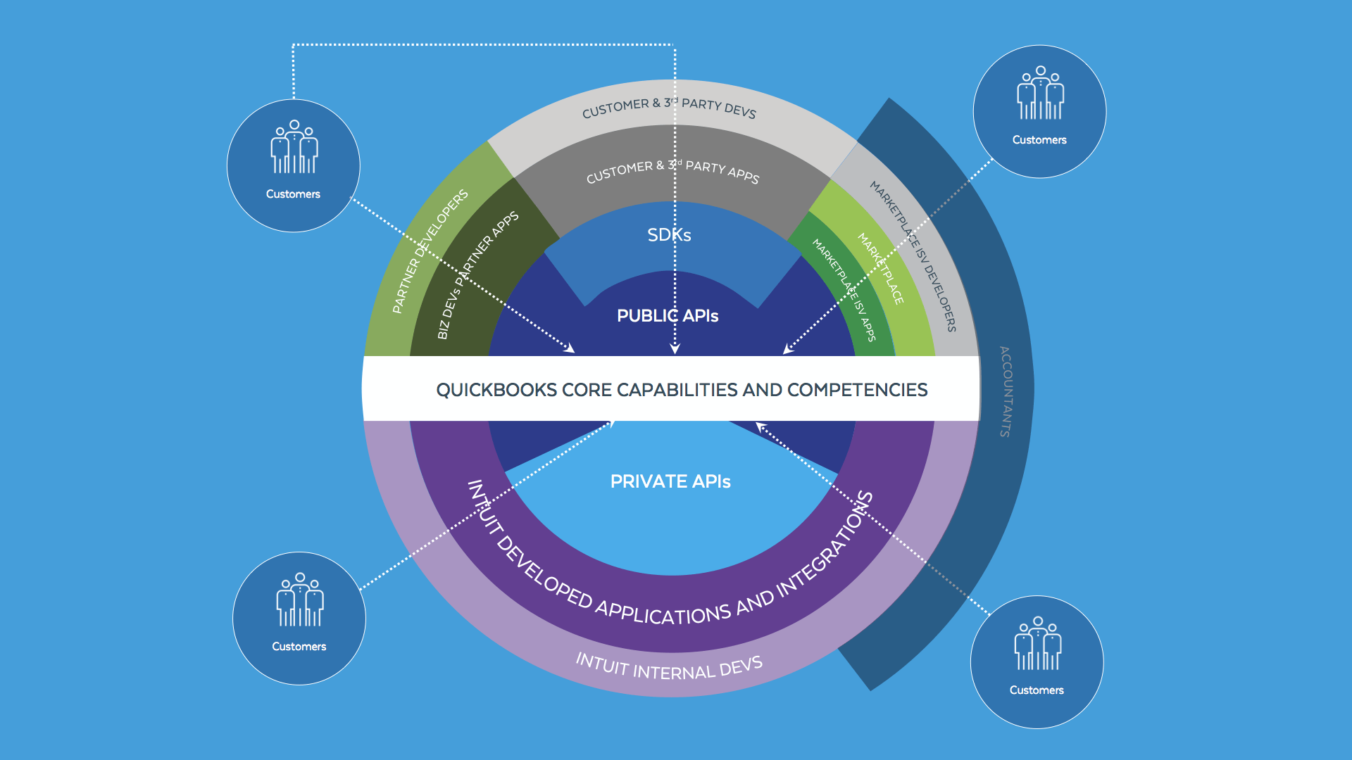 Reusable API-led platform drives business and revenue opportunities efficiently.