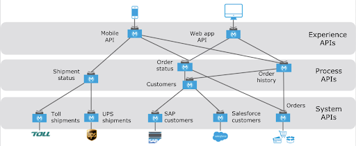 MuleSoft API Led Design Integration