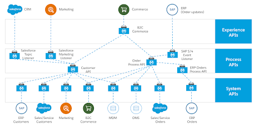 MuleSoft API Led Design Integration