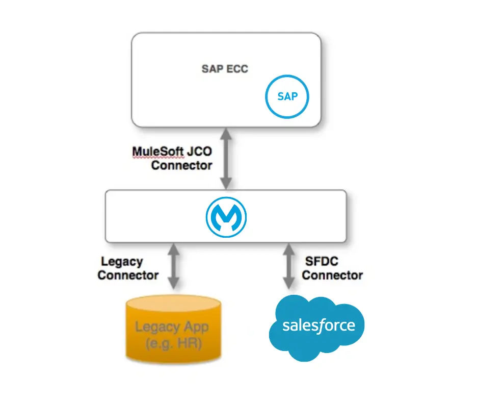 sap-mule-esb-legacy-app