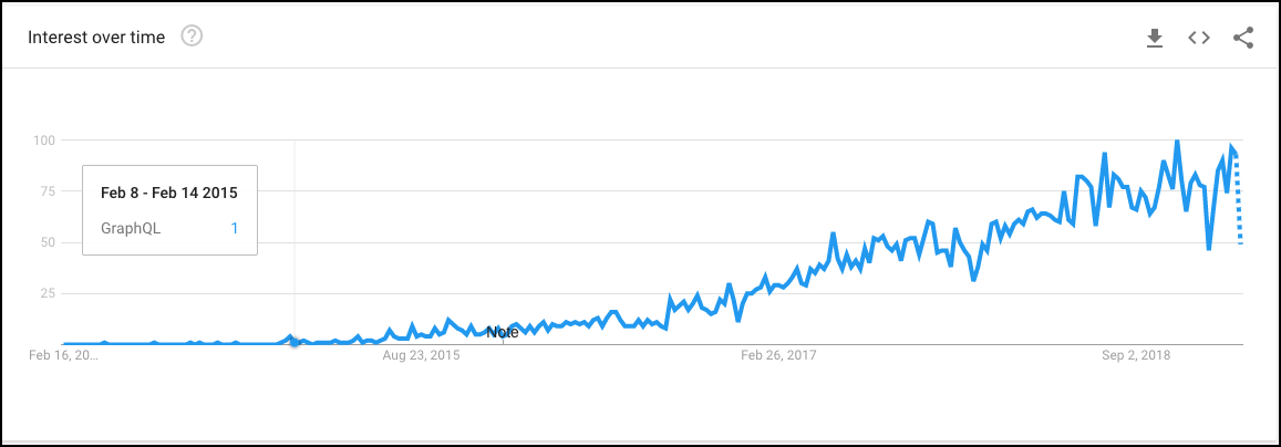 Figure 1: Interest in GraphQL has grown significantly since 2015, according to Google Trends.