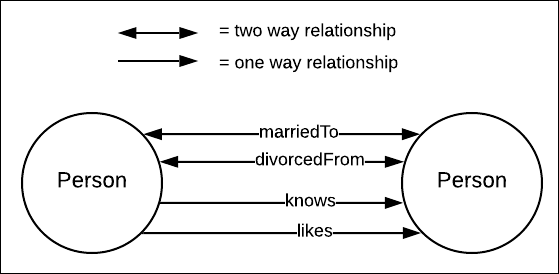 In a data graph, a node is an entity (e.g., Person) and an edge is a relationship (e.g., likes).